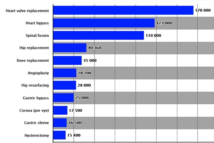 common medical costs